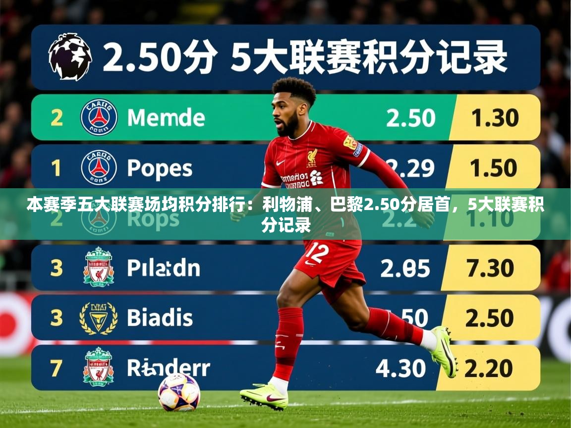 2025爱游戏体育在线官网本赛季五大联赛场均积分排行:利物浦、巴黎2.50分居首,5大联赛积分记录 第2张