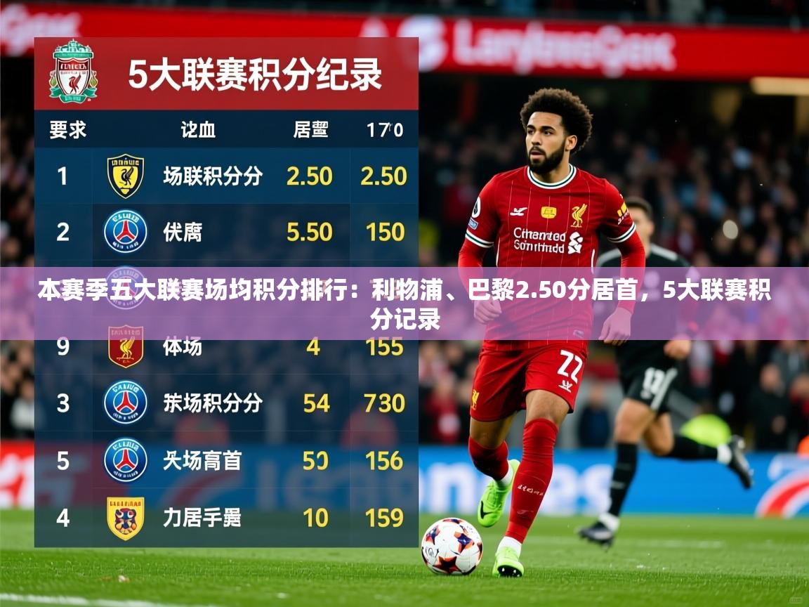 2025爱游戏体育在线官网本赛季五大联赛场均积分排行:利物浦、巴黎2.50分居首,5大联赛积分记录 第4张
