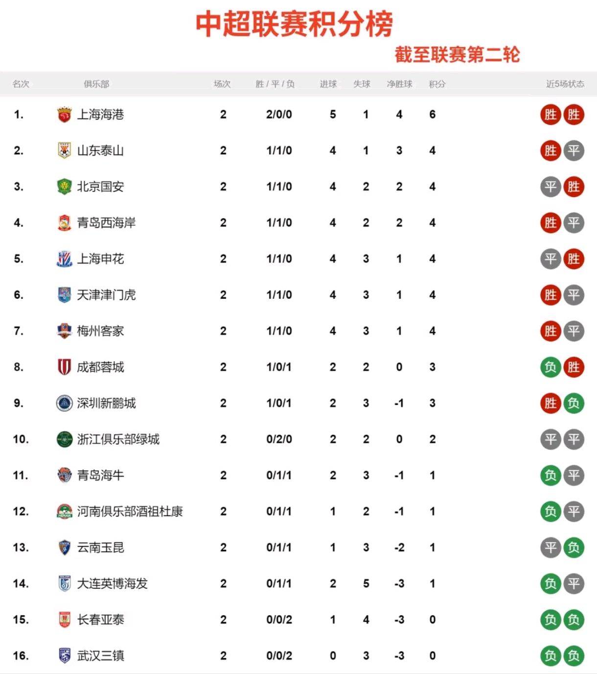 江苏东北客场取胜，继续领跑中超积分榜