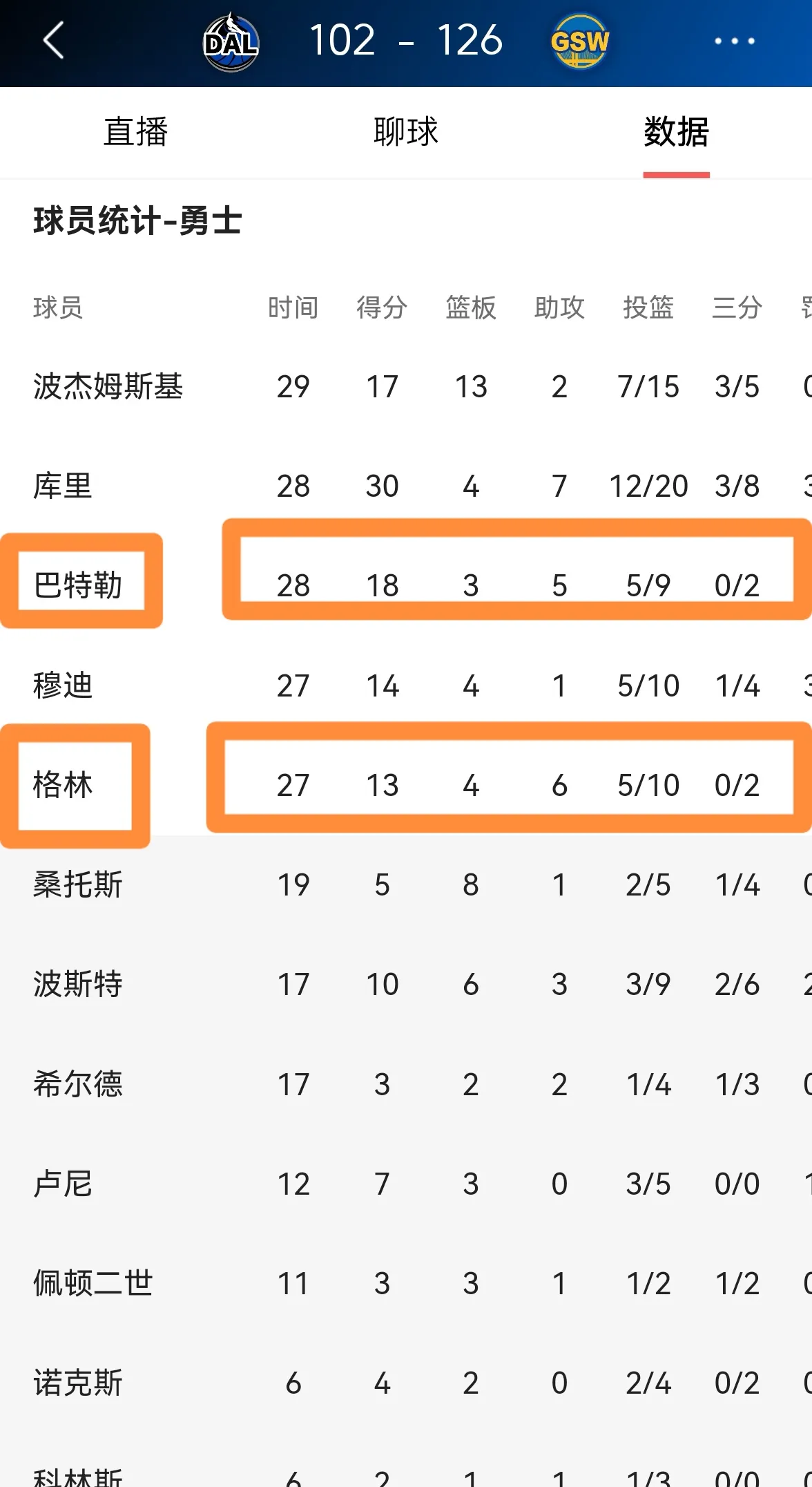 包含勇士队客场惜败，球队战绩下滑至东部前四位的词条