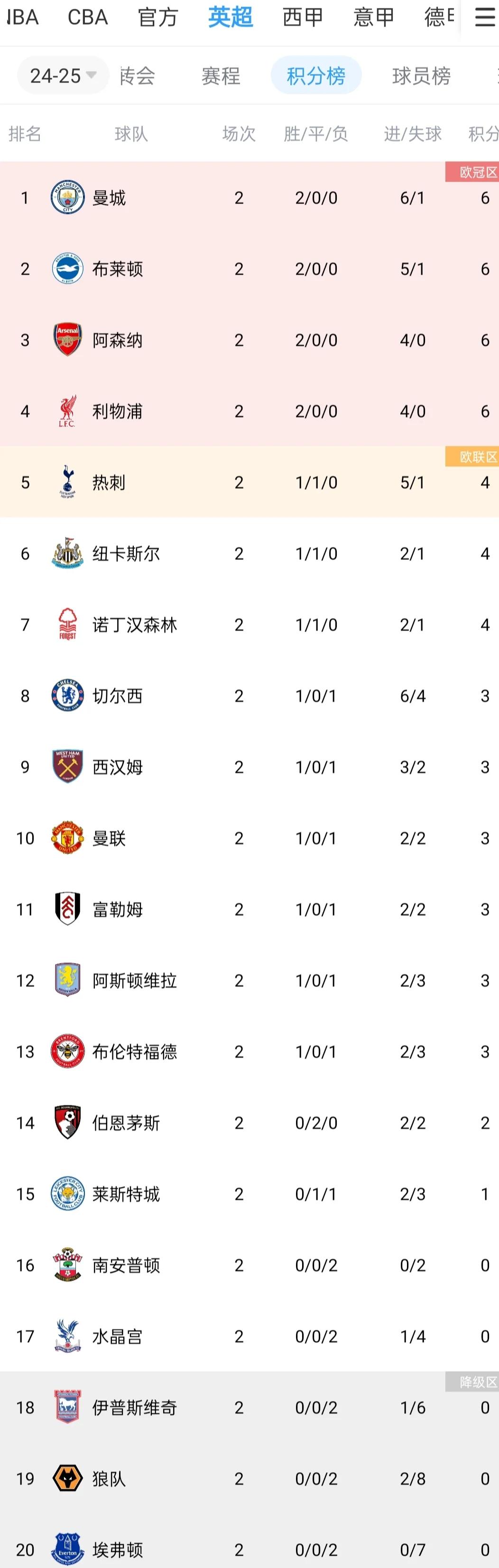包含那不勒斯连胜不止，继续领跑积分榜的词条
